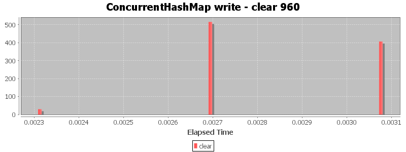 ConcurrentHashMap write - clear 960